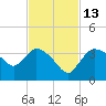 Lostmans River entrance tide chart for Thursday, November 13, 2025