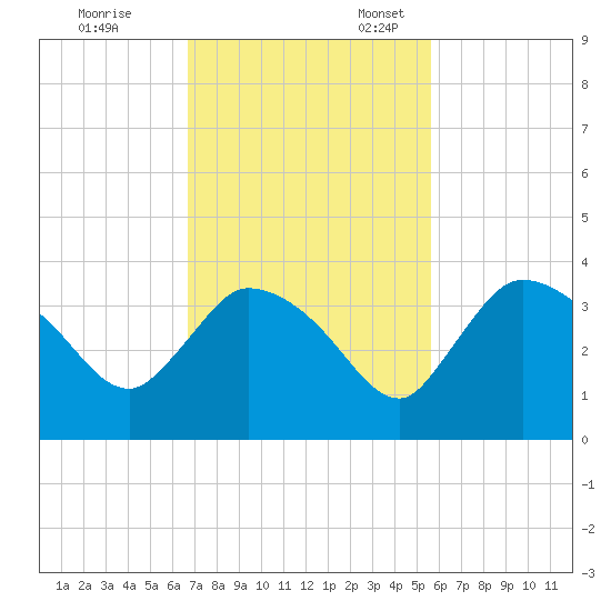 Lostmans River entrance tide chart for Friday, November 14, 2025