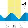 Lostmans River entrance tide chart for Friday, November 14, 2025