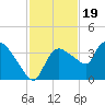Lostmans River entrance tide chart for Wednesday, November 19, 2025