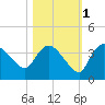 Lostmans River entrance tide chart for Saturday, November 1, 2025