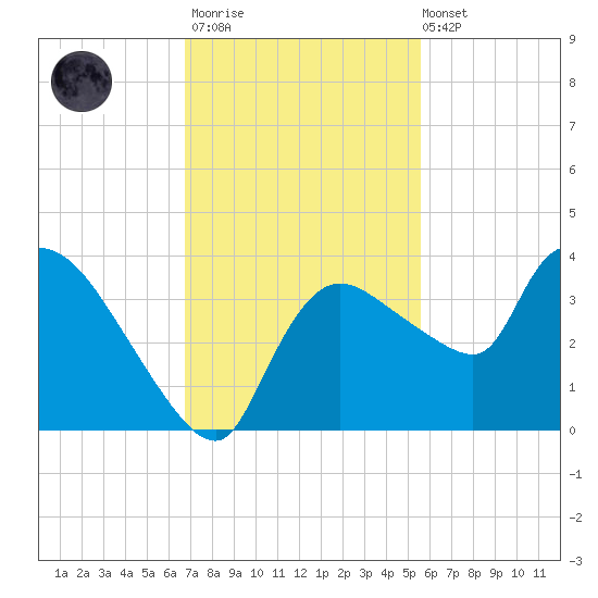 Lostmans River entrance tide chart for Thursday, November 20, 2025