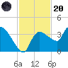 Lostmans River entrance tide chart for Thursday, November 20, 2025