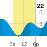 Lostmans River entrance tide chart for Saturday, November 22, 2025