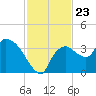 Lostmans River entrance tide chart for Sunday, November 23, 2025