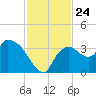 Lostmans River entrance tide chart for Monday, November 24, 2025