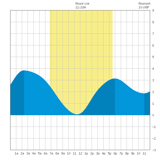 Lostmans River entrance tide chart for Tuesday, November 25, 2025