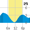 Lostmans River entrance tide chart for Tuesday, November 25, 2025