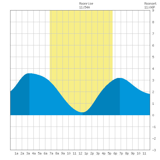 Lostmans River entrance tide chart for Wednesday, November 26, 2025