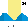Lostmans River entrance tide chart for Wednesday, November 26, 2025