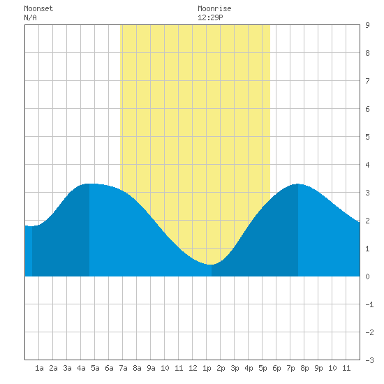 Lostmans River entrance tide chart for Thursday, November 27, 2025