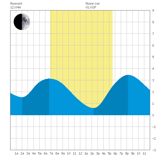 Lostmans River entrance tide chart for Friday, November 28, 2025