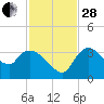 Lostmans River entrance tide chart for Friday, November 28, 2025