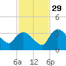 Lostmans River entrance tide chart for Saturday, November 29, 2025
