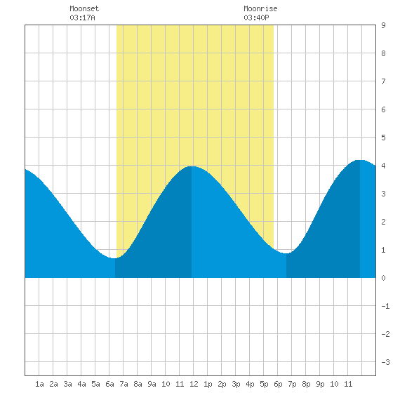 Lostmans River entrance tide chart for Sunday, November 2, 2025