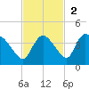 Lostmans River entrance tide chart for Sunday, November 2, 2025