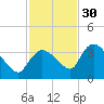 Lostmans River entrance tide chart for Sunday, November 30, 2025