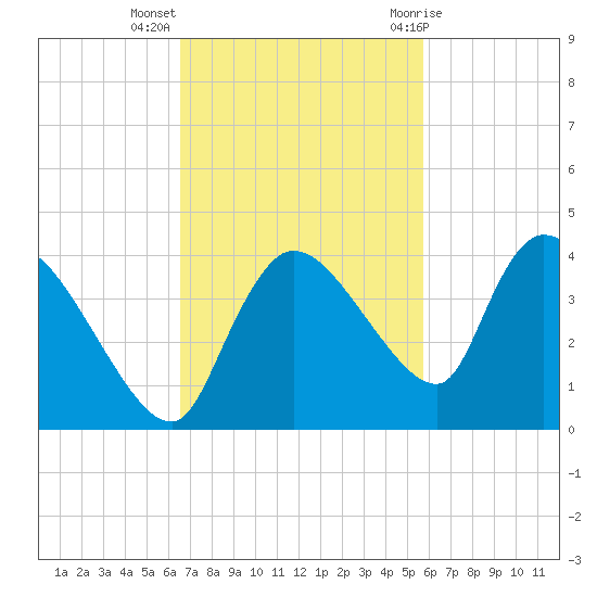 Lostmans River entrance tide chart for Monday, November 3, 2025