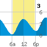 Lostmans River entrance tide chart for Monday, November 3, 2025