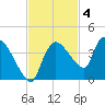 Lostmans River entrance tide chart for Tuesday, November 4, 2025