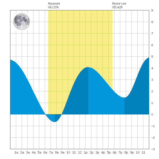 Lostmans River entrance tide chart for Wednesday, November 5, 2025
