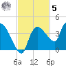 Lostmans River entrance tide chart for Wednesday, November 5, 2025