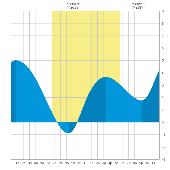 Lostmans River entrance tide chart for Friday, November 7, 2025