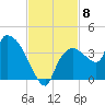 Lostmans River entrance tide chart for Saturday, November 8, 2025