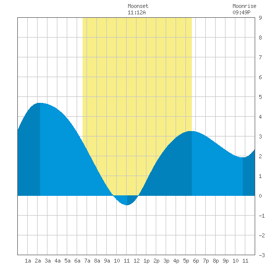 Lostmans River entrance tide chart for Sunday, November 9, 2025