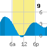Lostmans River entrance tide chart for Sunday, November 9, 2025
