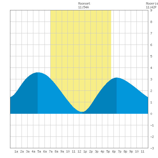 Lostmans River entrance tide chart for Wednesday, December 10, 2025