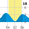 Lostmans River entrance tide chart for Wednesday, December 10, 2025