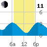 Lostmans River entrance tide chart for Thursday, December 11, 2025