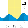 Lostmans River entrance tide chart for Friday, December 12, 2025
