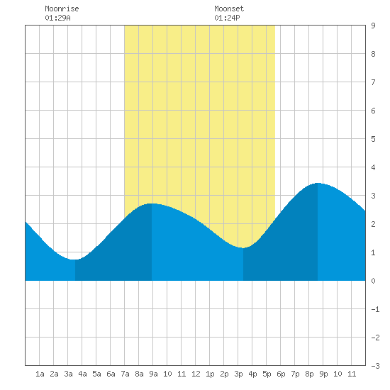 Lostmans River entrance tide chart for Saturday, December 13, 2025