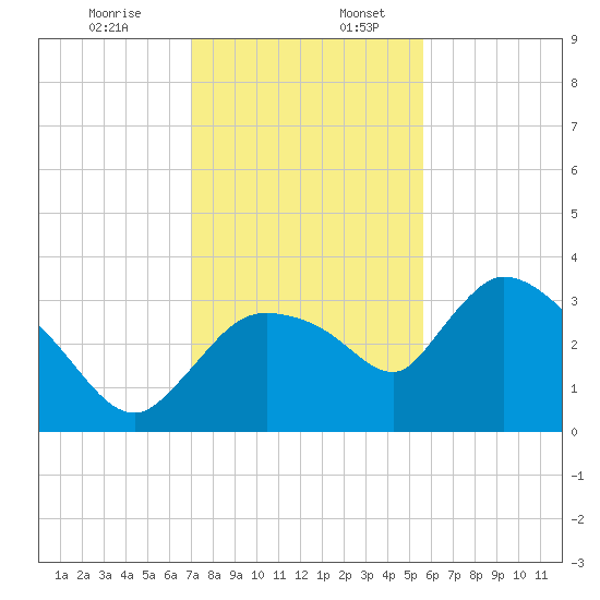 Lostmans River entrance tide chart for Sunday, December 14, 2025