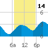 Lostmans River entrance tide chart for Sunday, December 14, 2025