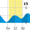 Lostmans River entrance tide chart for Monday, December 15, 2025