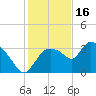Lostmans River entrance tide chart for Tuesday, December 16, 2025