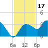 Lostmans River entrance tide chart for Wednesday, December 17, 2025