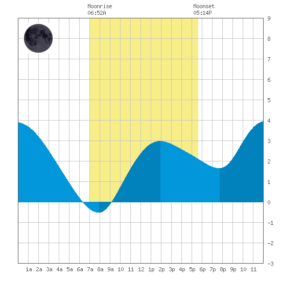 Lostmans River entrance tide chart for Friday, December 19, 2025
