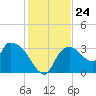 Lostmans River entrance tide chart for Wednesday, December 24, 2025