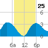 Lostmans River entrance tide chart for Thursday, December 25, 2025