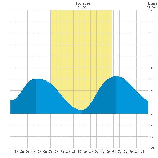 Lostmans River entrance tide chart for Friday, December 26, 2025