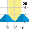 Lostmans River entrance tide chart for Friday, December 26, 2025