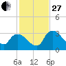 Lostmans River entrance tide chart for Saturday, December 27, 2025