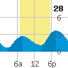 Lostmans River entrance tide chart for Sunday, December 28, 2025