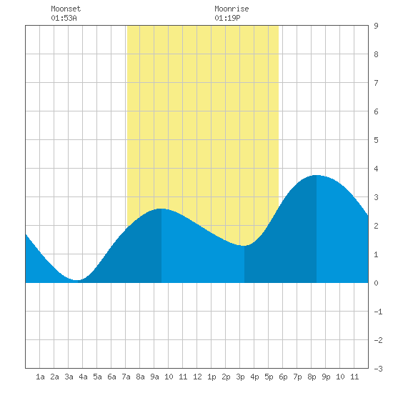 Lostmans River entrance tide chart for Monday, December 29, 2025
