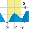 Lostmans River entrance tide chart for Tuesday, December 2, 2025