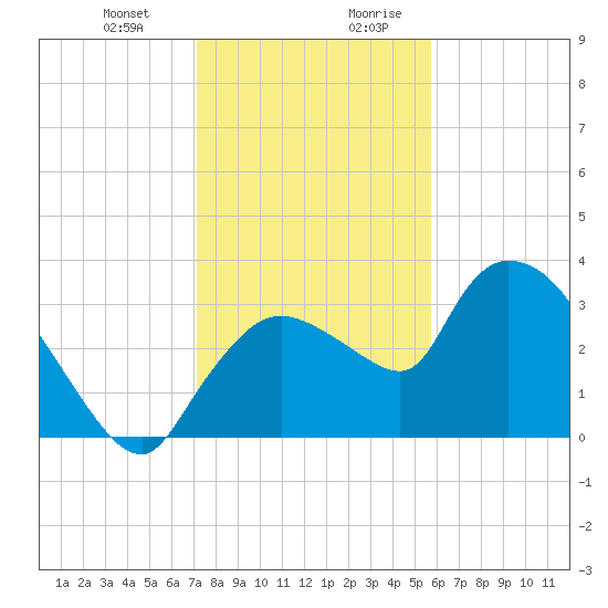Lostmans River entrance tide chart for Tuesday, December 30, 2025